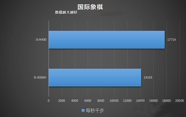 臺式機和筆記本CPU性能差多少？臺式機CPU和筆記本CPU性能差距對比